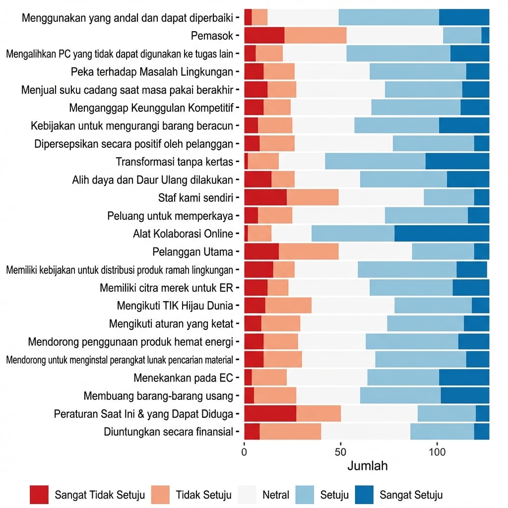 Plot batang survei Likert