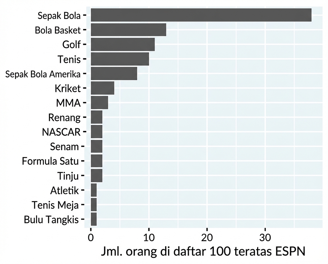Diagram batang atlet terkenal menurut cabang olahraga