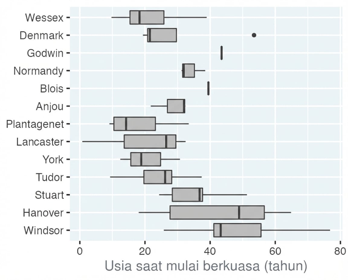 Box plot usia mulai memerintah raja dan ratu, satu per dinasti.