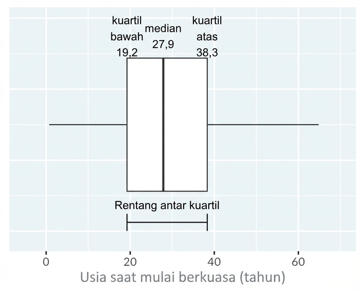 Box plot usia mulai memerintah raja dan ratu. Plot dianotasi dengan sisi kotak dari kuartil bawah ke kuartil atas, dan rentang antarkuartil adalah selisihnya.