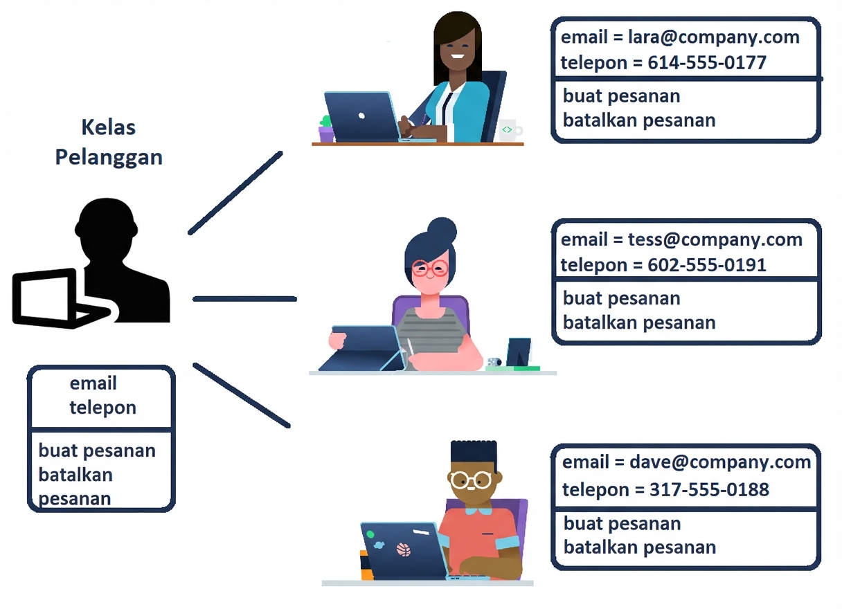kelas pelanggan bercabang ke objek pelanggan