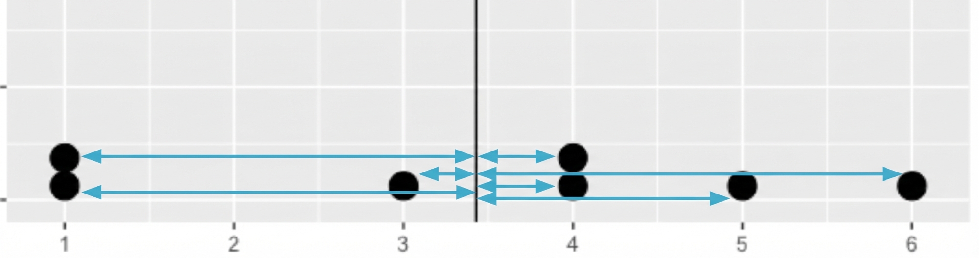 Plot titik 7 data dengan garis hitam di tengah mewakili mean. Panah digambar antara tiap titik dan garis tengah.