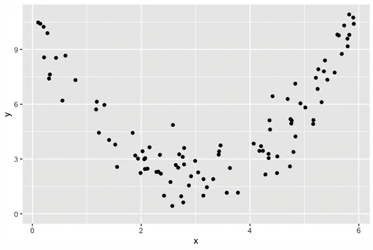 plot sebar variabel dengan hubungan kuadratik