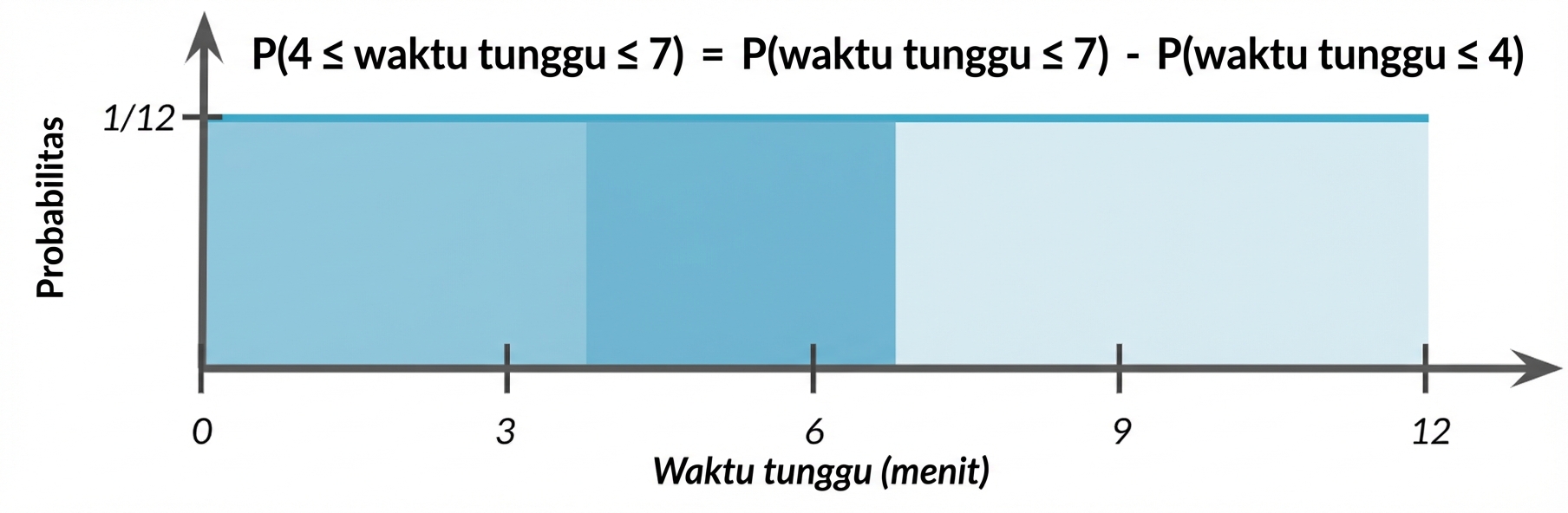 Area 0–4 disorot ringan, area 4–7 disorot lebih gelap