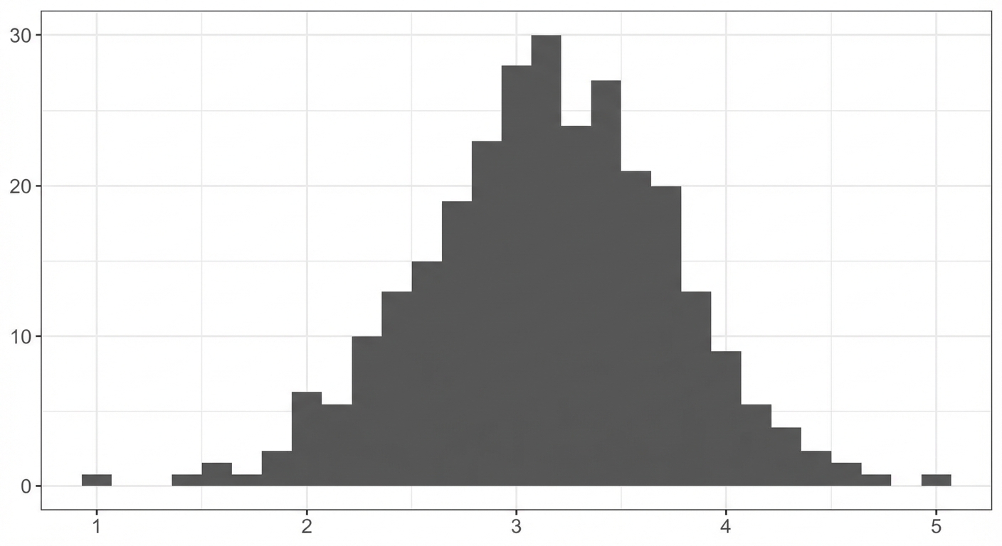 histogram 100 rerata sampel