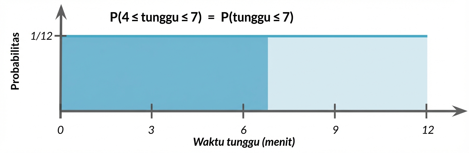 Area disorot dari 0 hingga 7