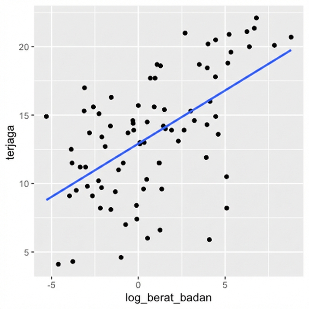 Plot sebar log bodywt vs awake