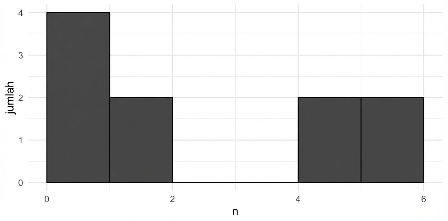 histogram 10 lemparan