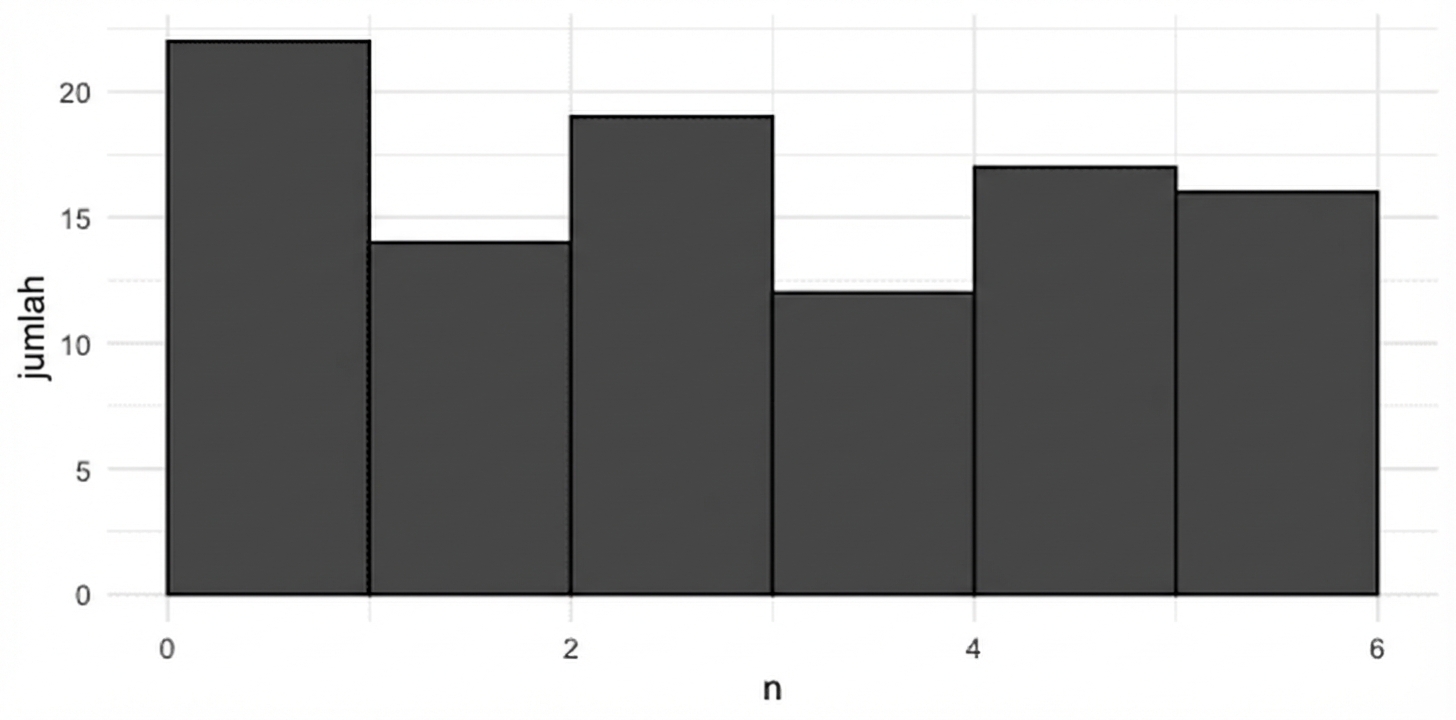 histogram 100 lemparan
