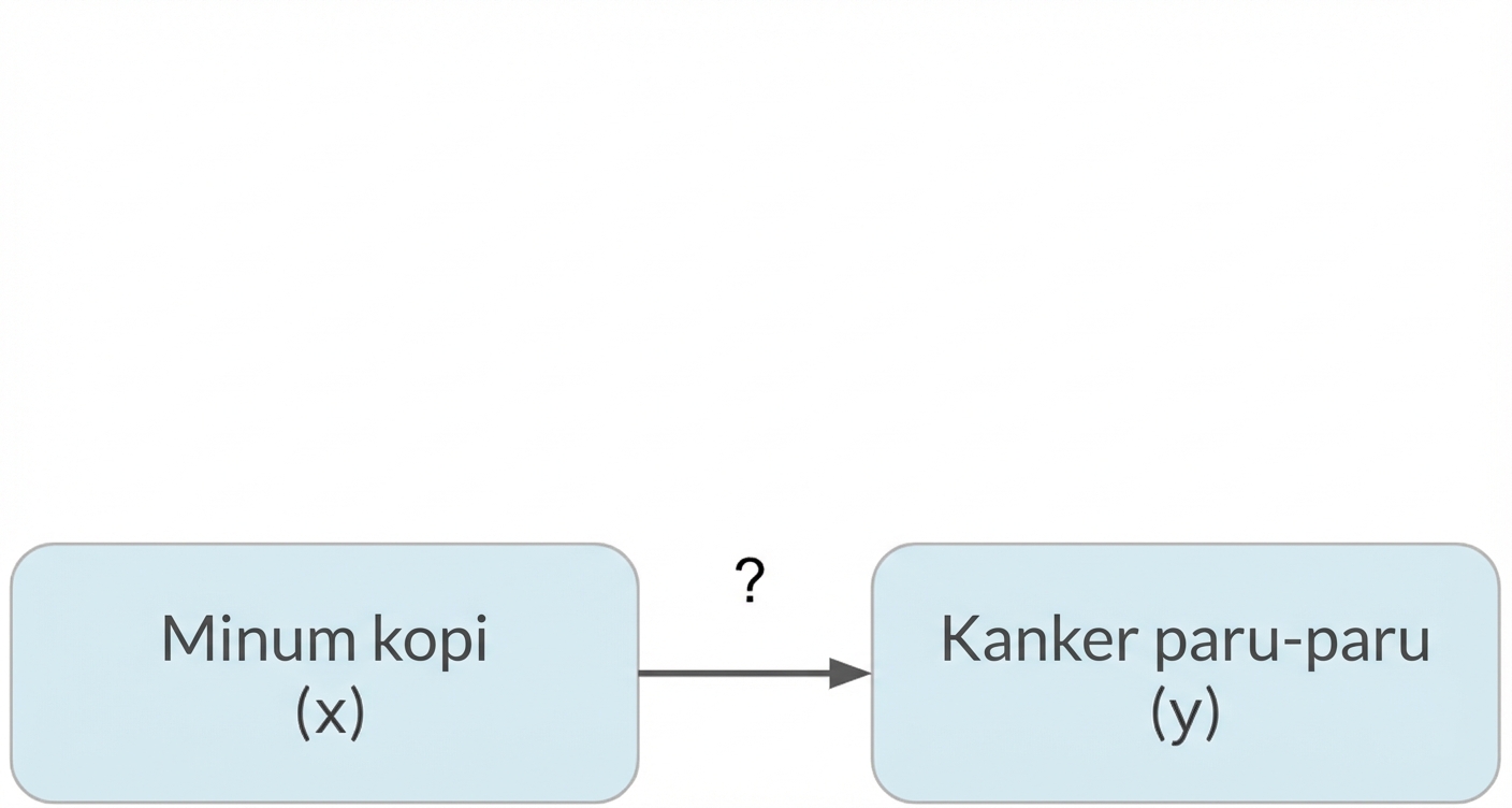 Minum kopi (x) mengarah ke kanker paru (y)