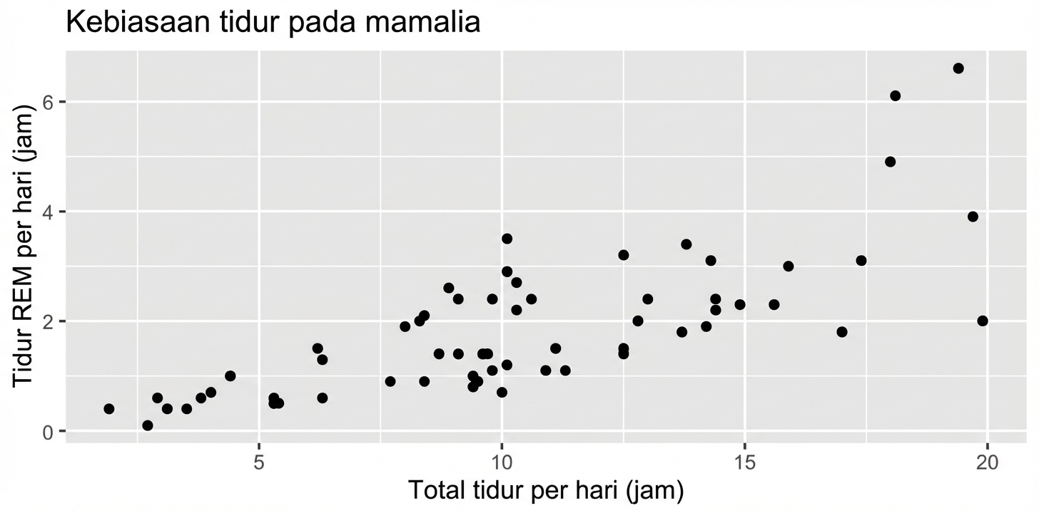 Plot sebar kebiasaan tidur mamalia, menunjukkan total tidur per hari vs tidur REM per hari