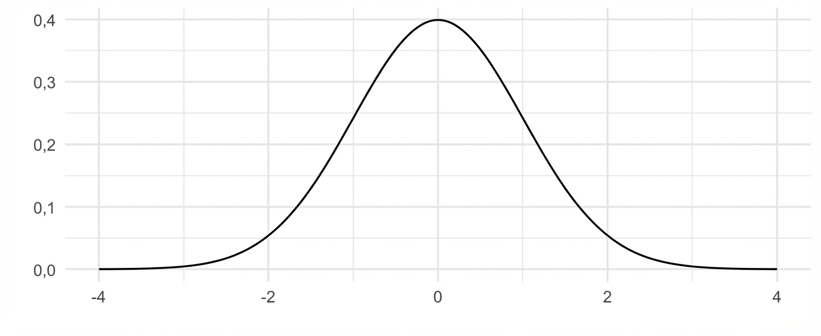 Distribusi normal dengan mean 0 dan sd 1