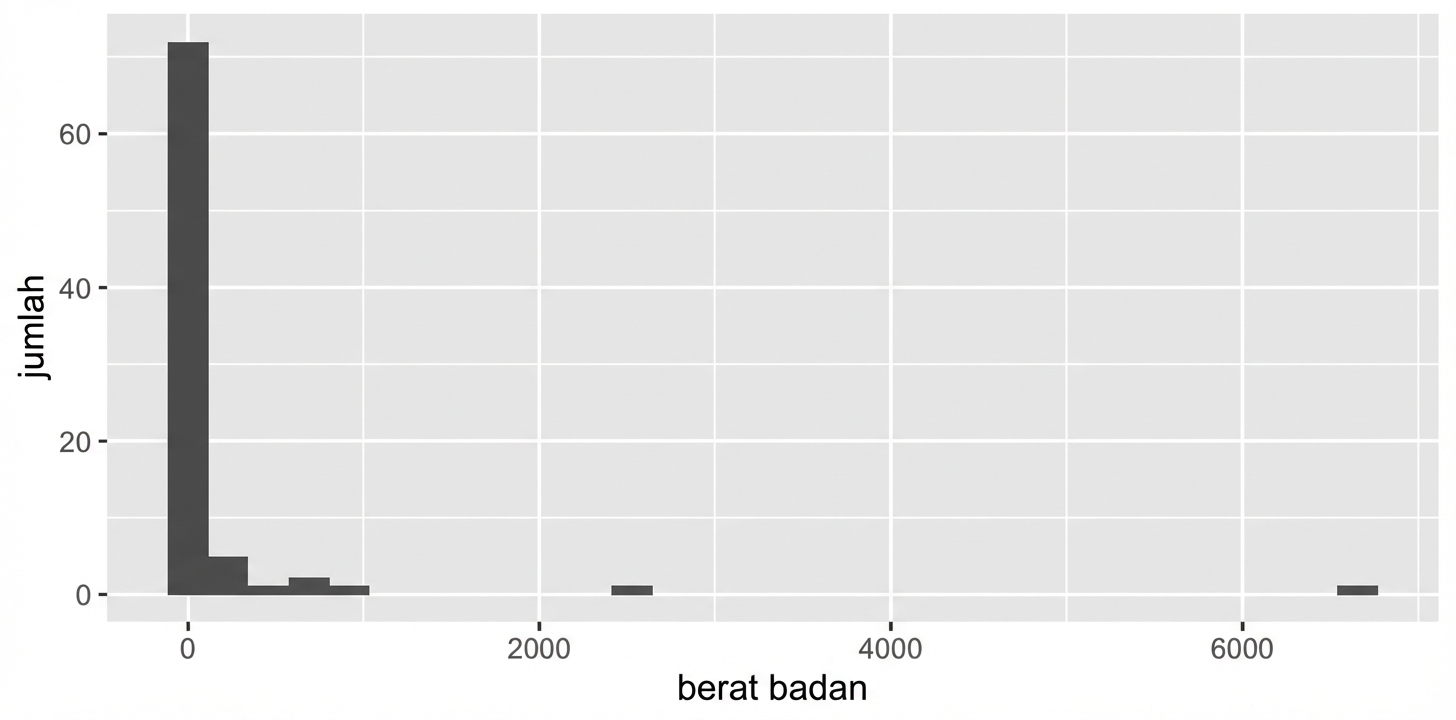 Histogram variabel bodywt