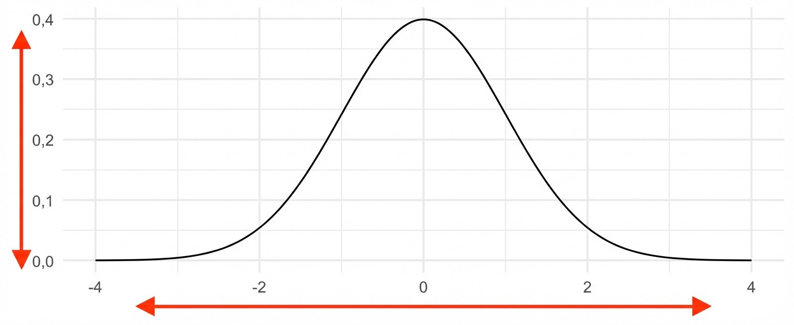 Distribusi normal dengan mean 0 dan sd 1