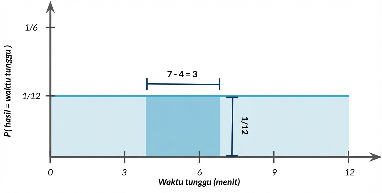 Lebar area yang disorot adalah tujuh dikurangi empat sama dengan tiga, tinggi adalah satu per dua belas.png