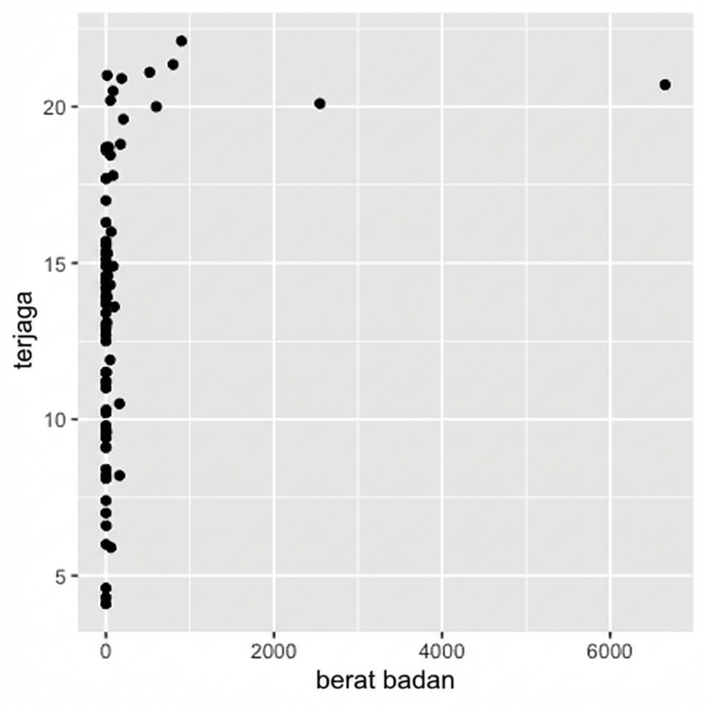 Plot sebar berat tubuh vs waktu terjaga
