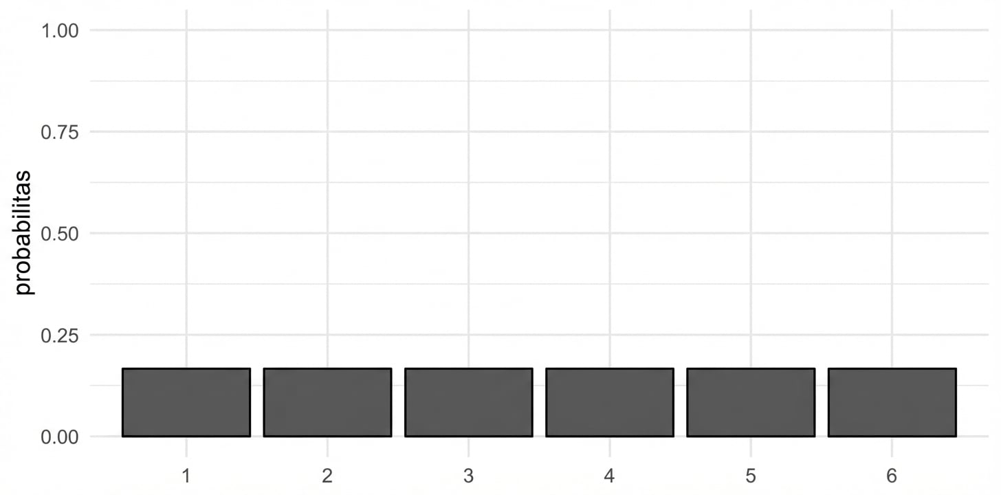 Diagram batang dengan batang untuk angka 1 sampai 6, tinggi 1/6.