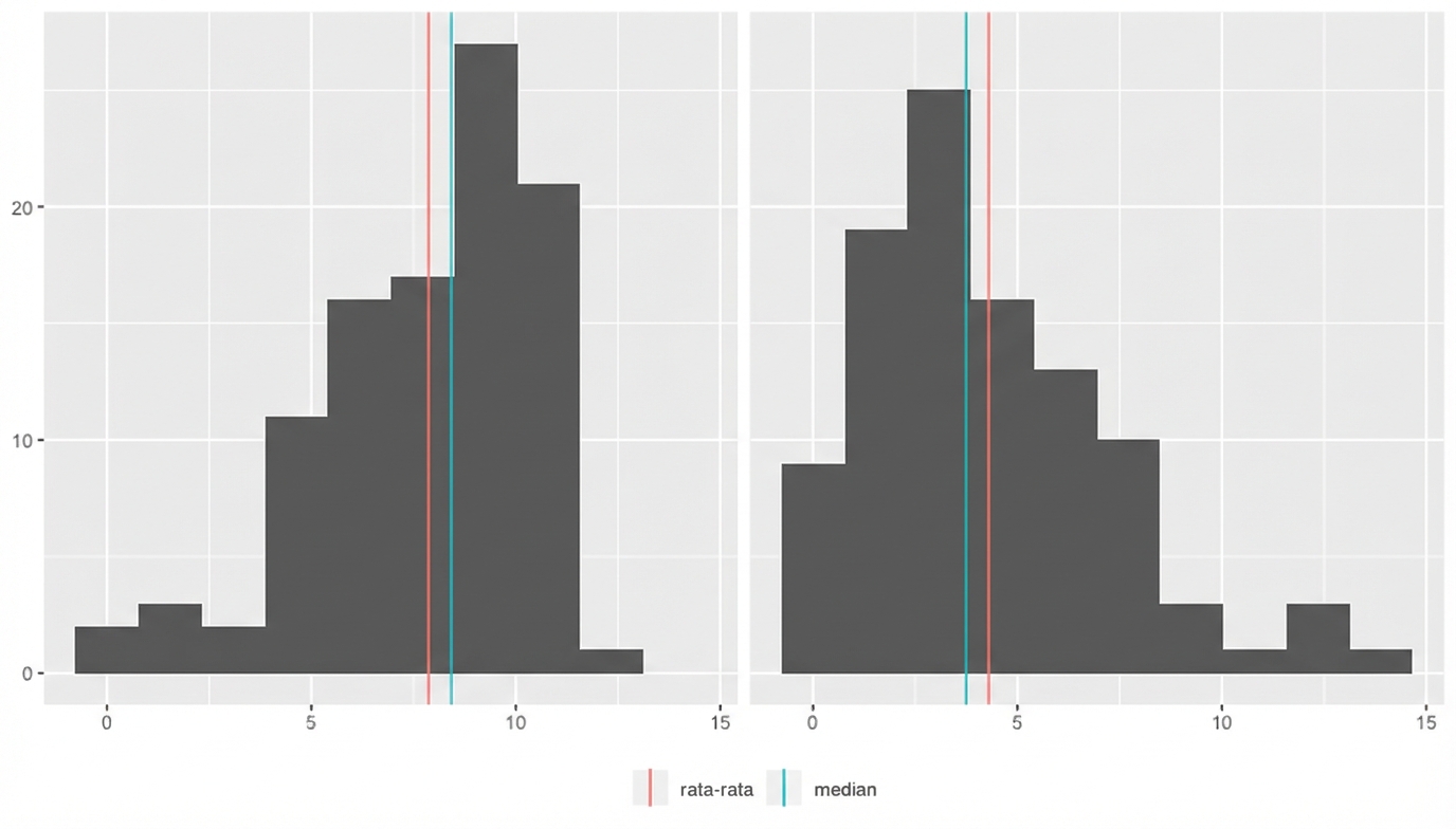 Histogram yang sama dari slide sebelumnya, dengan garis merah dan biru untuk rata-rata dan median. Pada data miring kiri, rata-rata < median. Pada data miring kanan, rata-rata > median.