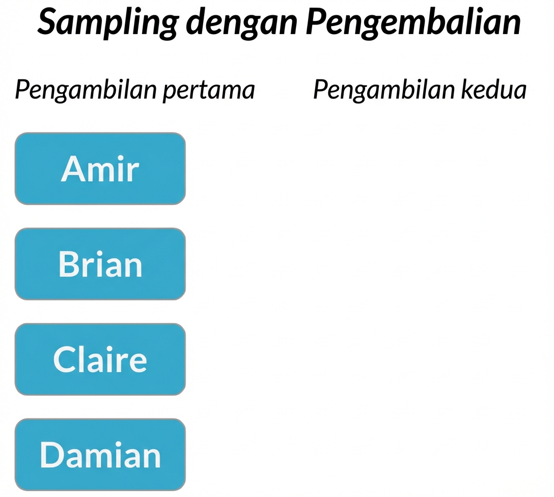 Dua kolom: Pilihan pertama berisi Amir, Brian, Claire, Damian. Kolom pilihan kedua kosong