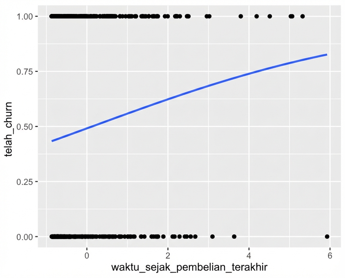 Plot sebar churn vs waktu sejak pembelian terakhir, dengan garis tren logistik.