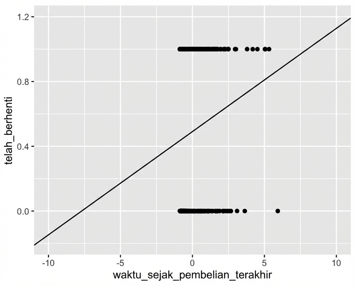 Plot sebar churn vs waktu sejak pembelian terakhir. Sumbu dizoom keluar dibanding sebelumnya, menunjukkan garis tren melampaui y = 0 dan y = 1, yang seharusnya mustahil.