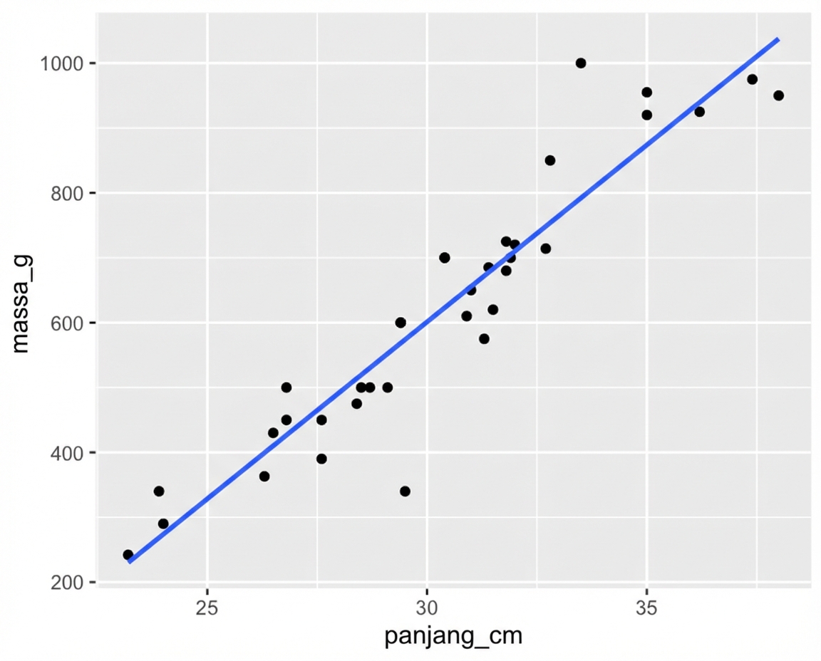 Plot sebar massa bream vs panjangnya, dengan garis tren, seperti ditampilkan sebelumnya.