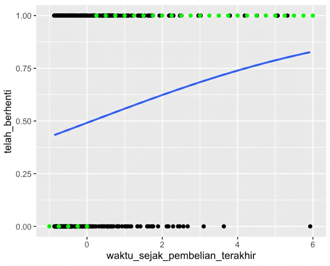 Plot sebar churn vs waktu sejak pembelian terakhir, dengan garis tren logistik. Plot dianotasi dengan hasil paling mungkin. Untuk waktu rendah sejak pembelian terakhir, hasil paling mungkin adalah tidak churn. Untuk waktu tinggi, hasil paling mungkin adalah churn.