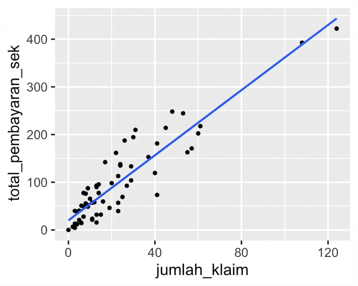 Plot sebar yang sama dengan garis tren tambahan dari regresi linear. Garisnya sesuai dengan data.
