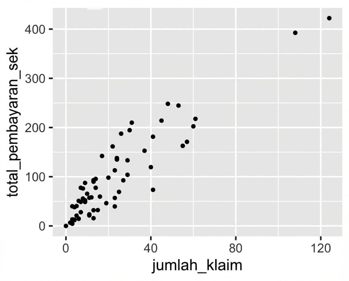 Plot sebar total pembayaran vs jumlah klaim. Pembayaran meningkat saat jumlah klaim meningkat.