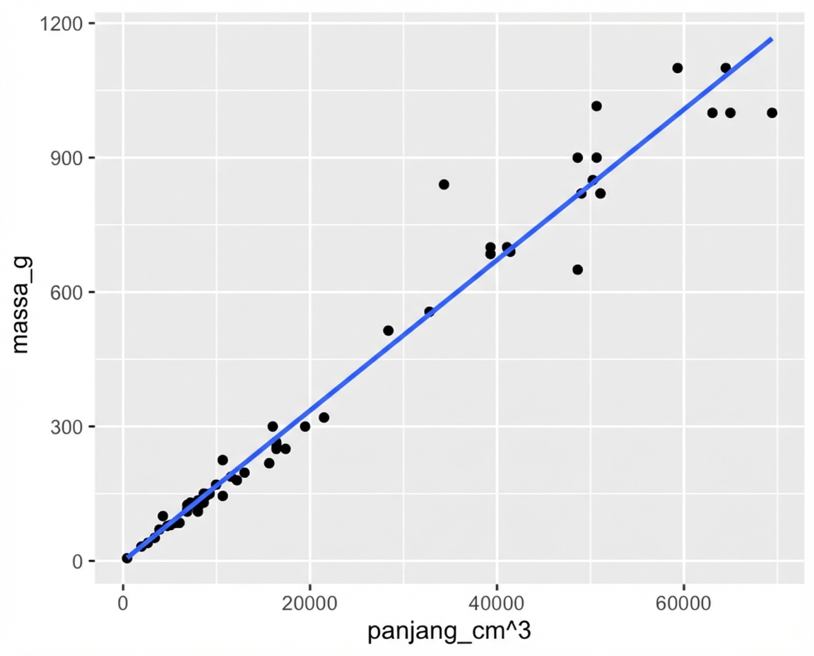 Plot sebar massa perch vs panjang berpangkat tiga, dengan garis tren. Setelah transformasi ini, titik-titik sebagian besar dekat garis tren.
