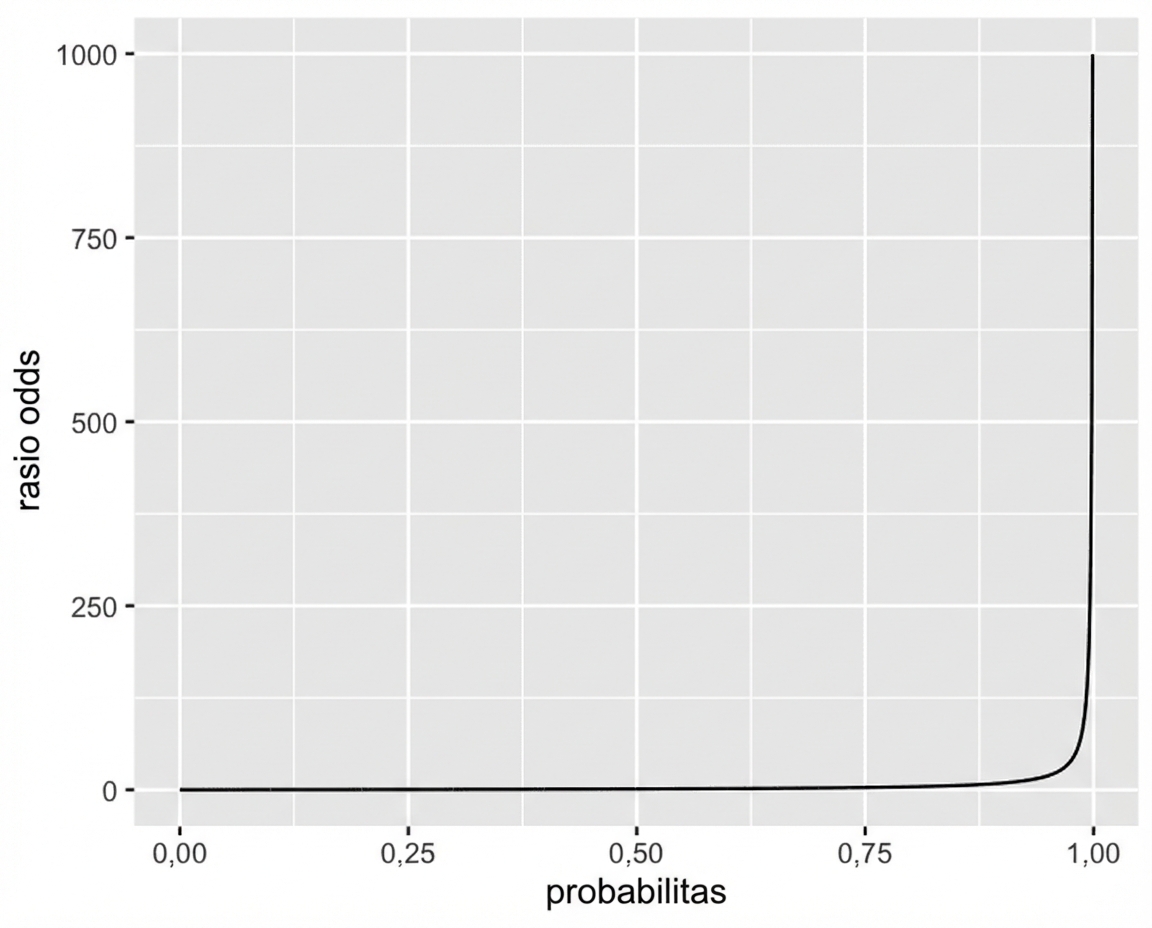 Plot garis odds ratio vs probabilitas. Kurva naik mendekati tak hingga saat probabilitas mendekati satu.