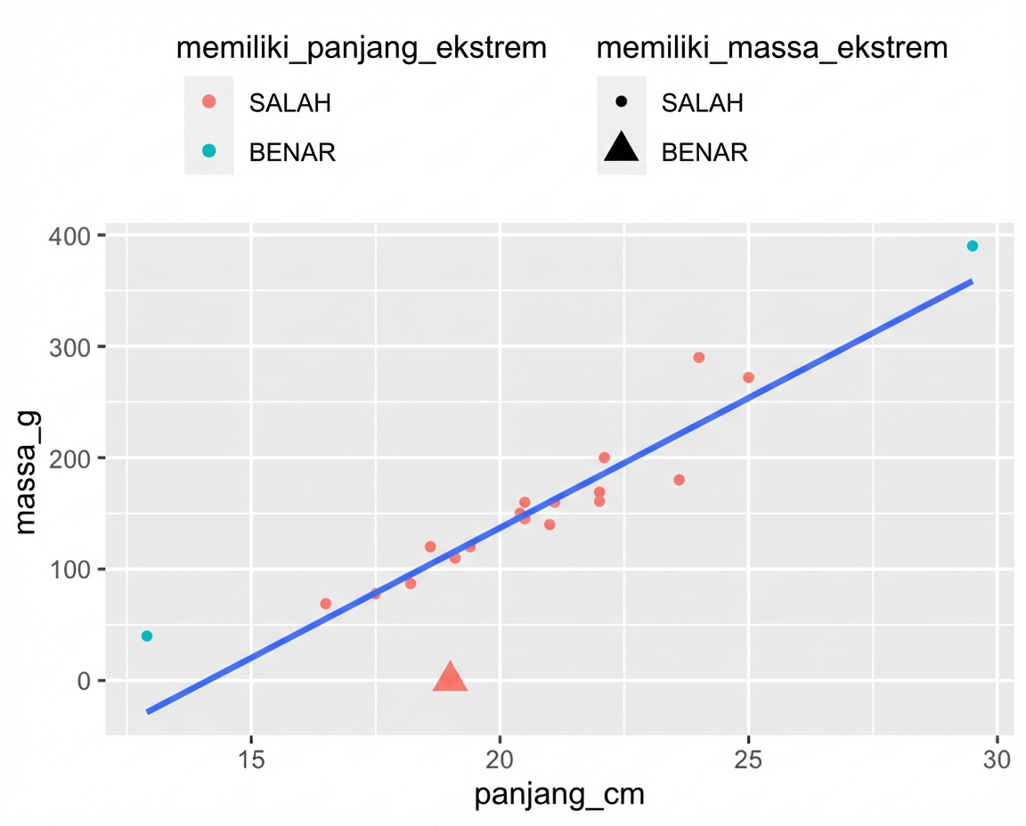 Plot sebar massa roach vs panjangnya, dengan garis tren. Sebagian besar titik berwarna merah, tetapi satu roach sangat pendek dan satu sangat panjang berwarna sian. Sebagian besar titik berupa lingkaran, namun satu titik mewakili ikan dengan massa nol tampak sebagai segitiga.