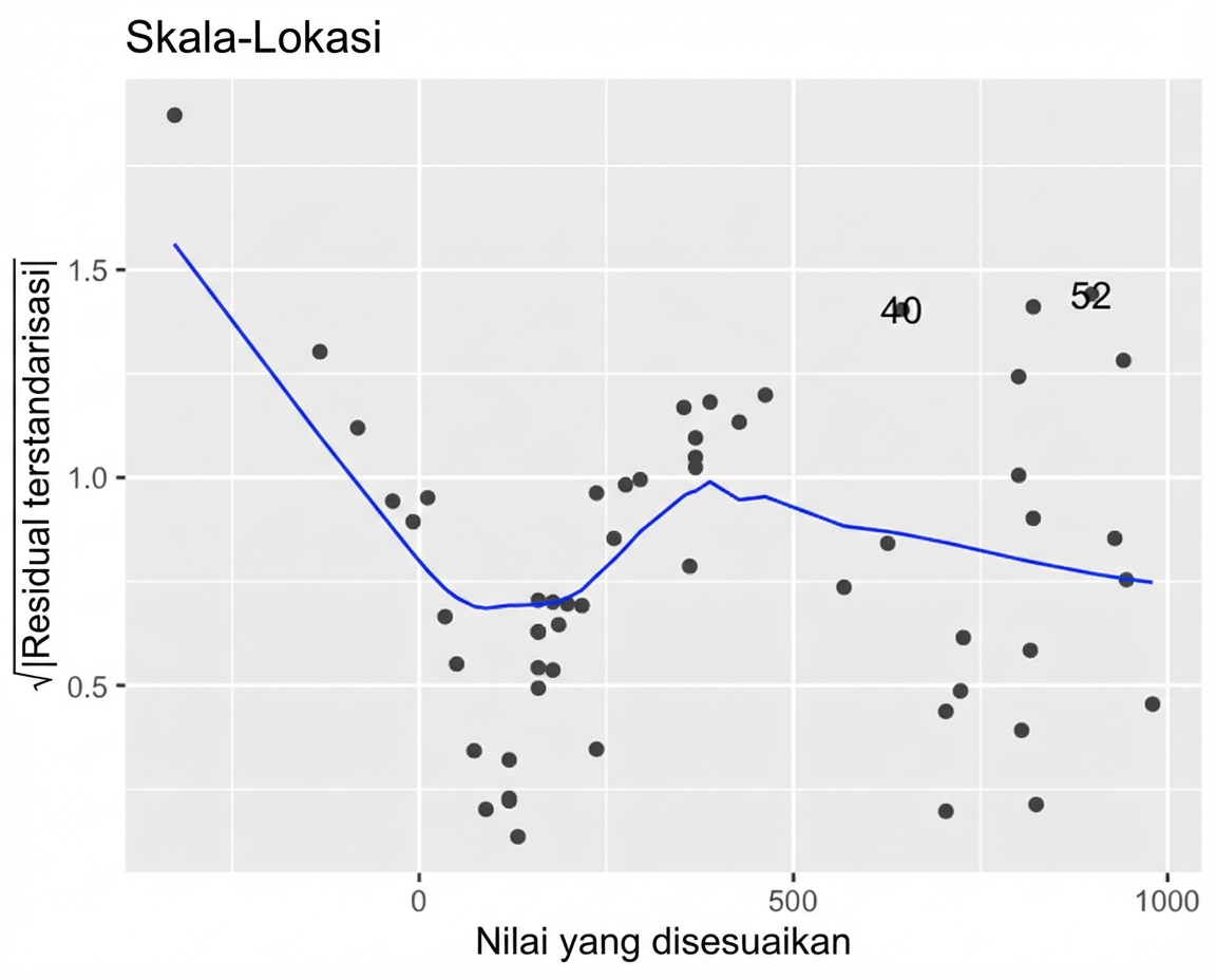 Plot sebar sisa terstandar akar kuadrat model perch vs nilai taksiran, dengan garis tren LOESS. Garis tren naik-turun beberapa kali saat nilai taksiran meningkat.