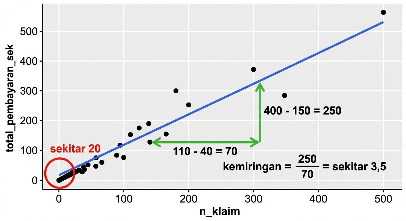Plot sebar pembayaran total vs jumlah klaim, diberi anotasi rasio selisih pembayaran dan selisih jumlah klaim. 2000 dibagi 60 kira-kira 33.