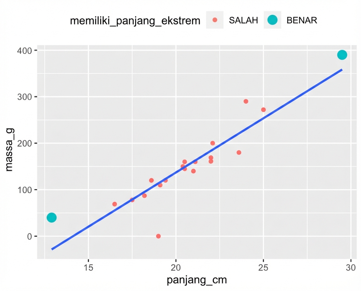 Plot sebar massa roach vs panjangnya, dengan garis tren. Sebagian besar titik berwarna merah, tetapi satu roach sangat pendek dan satu sangat panjang berwarna sian.