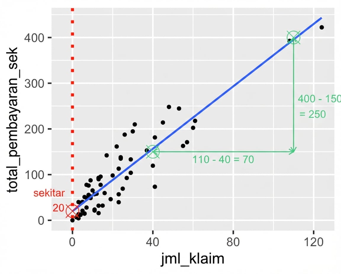 Plot sebar pembayaran total vs jumlah klaim, diberi anotasi selisih jumlah klaim antara dua titik. 100 klaim dikurangi 40 klaim sama dengan 60 klaim.