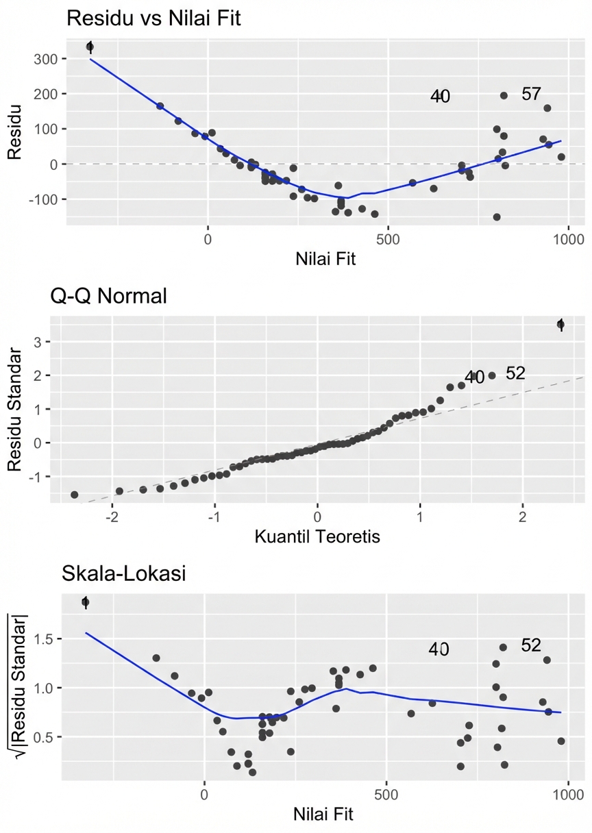 Tiga plot diagnostik untuk model perch ditampilkan dalam satu gambar dengan tiga panel.