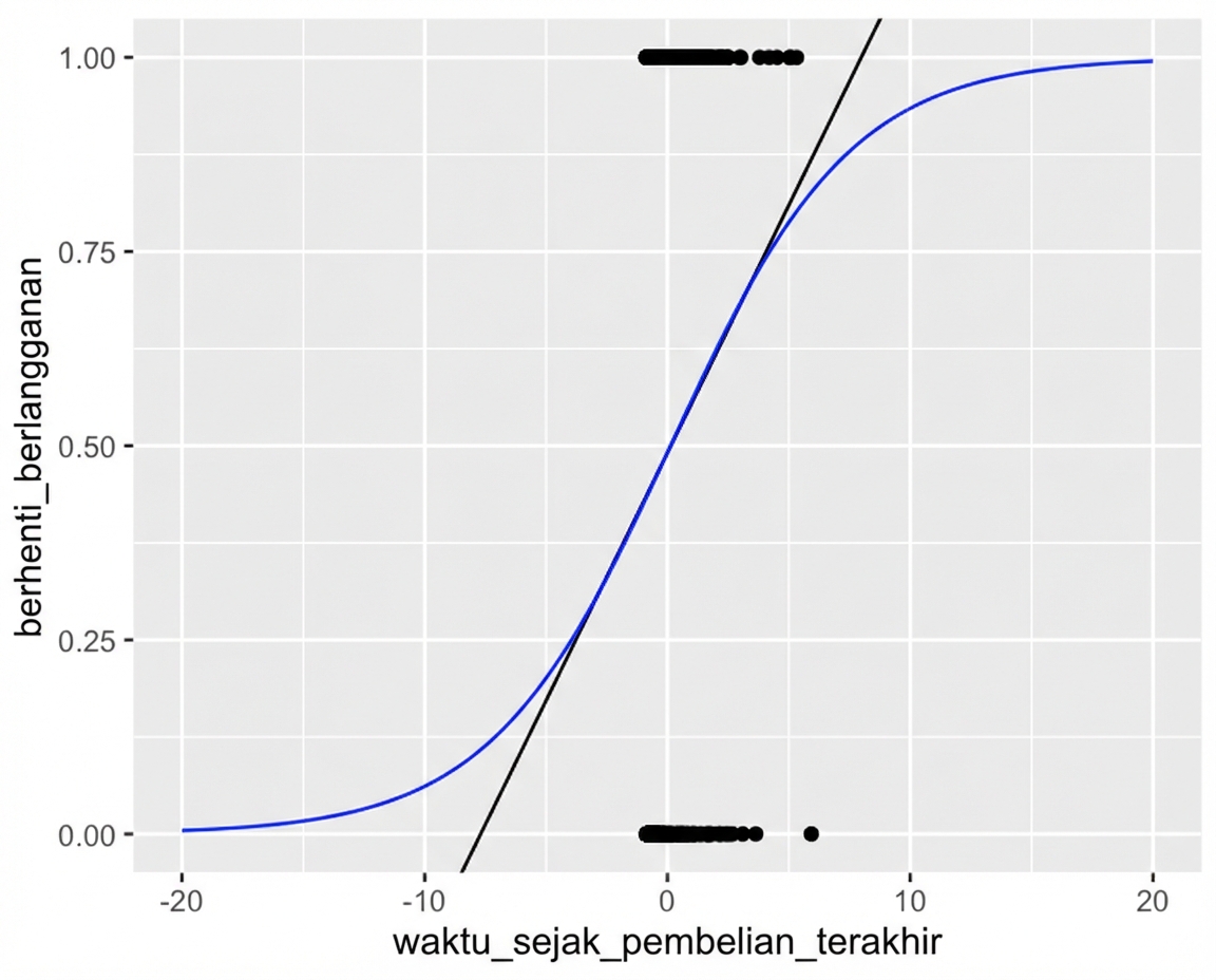 Plot sebar churn vs waktu sejak pembelian terakhir, dengan kedua garis tren. Sumbu dizoom keluar dibanding sebelumnya, menunjukkan garis logistik tidak pernah keluar dari rentang churn 0 hingga 1.