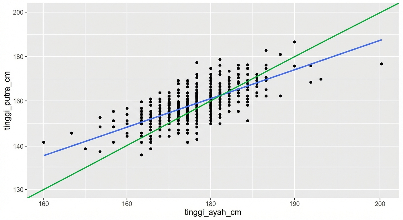 Diagram pencar tinggi anak vs tinggi ayah, diberi garis tren linear. Garis tren lebih landai daripada garis di mana ayah dan anak setinggi sama.