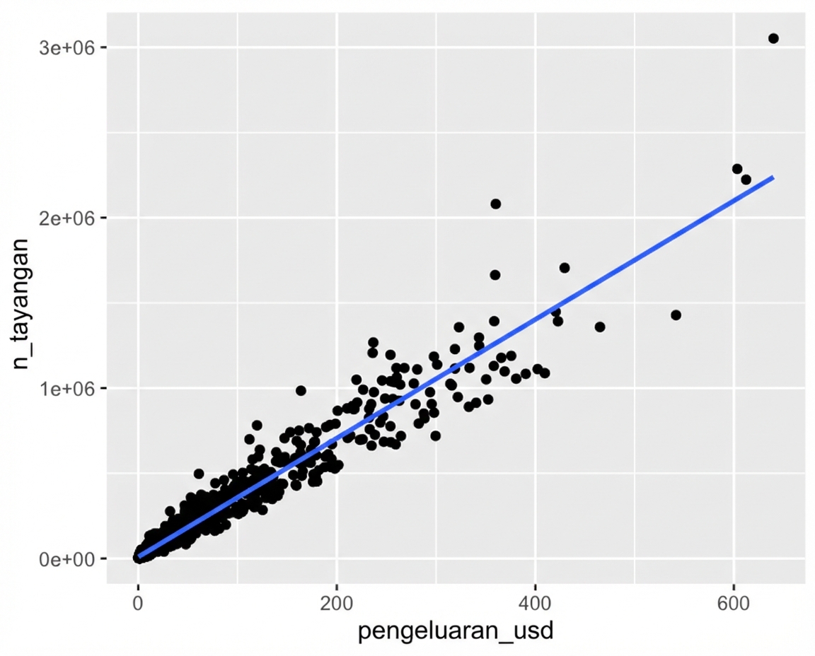 Plot sebar jumlah impression vs belanja iklan, dengan garis tren. Sebagian besar titik menumpuk di kiri bawah plot.
