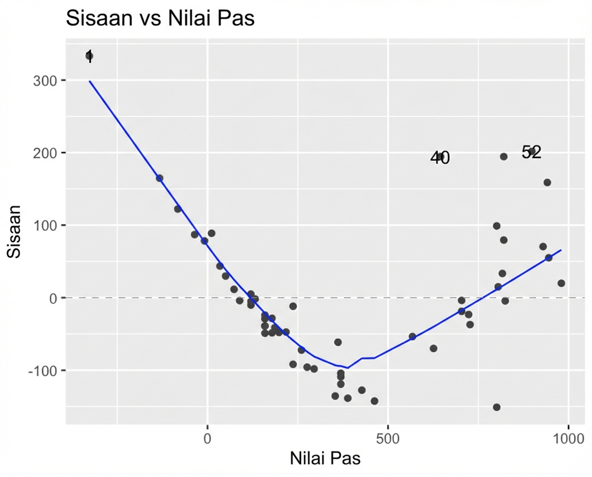 Plot sebar sisa model perch vs nilai taksiran, dengan garis tren LOESS. Garis tren membentuk huruf V.