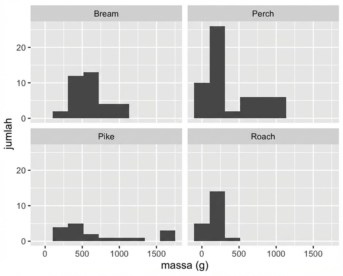 Histogram berjendela jumlah ikan vs bobotnya. Tiap panel untuk satu spesies: bream, perch, pike, atau roach.
