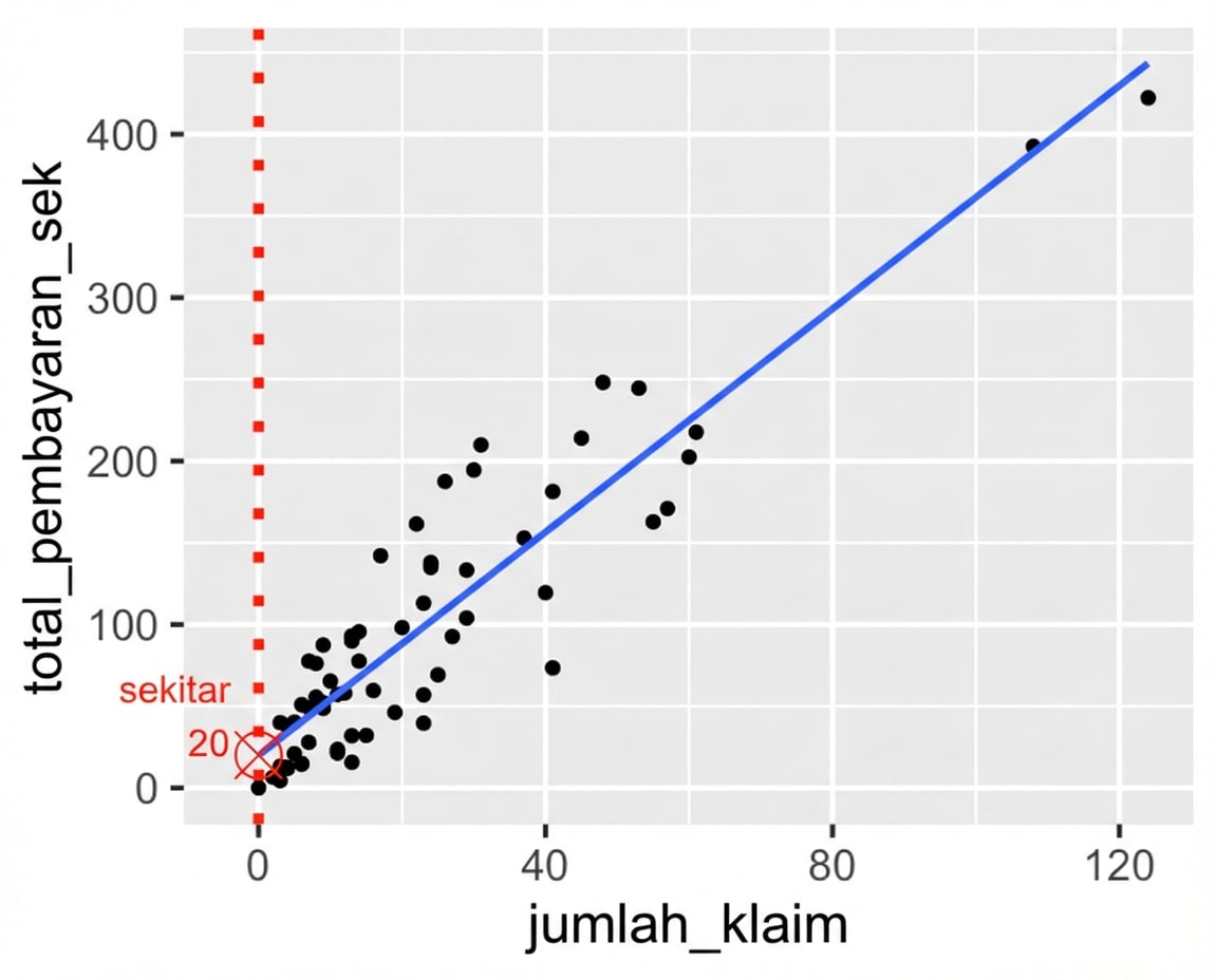 Plot sebar pembayaran total vs jumlah klaim, diberi anotasi nilai saat jumlah klaim nol.