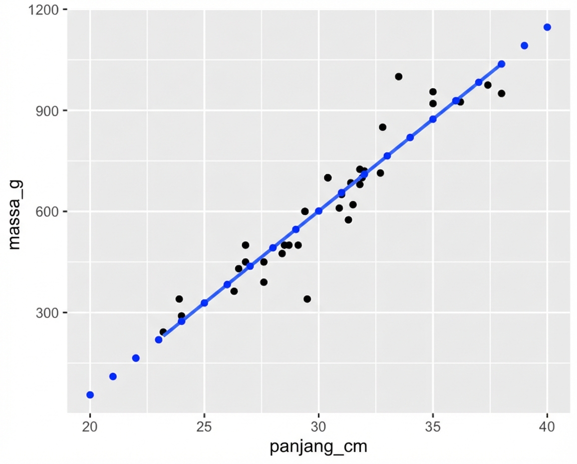 Plot sebar massa bream vs panjangnya, dengan garis tren linear. Plot diberi anotasi titik dari predict(). Titik-titik ini tepat mengikuti garis tren.