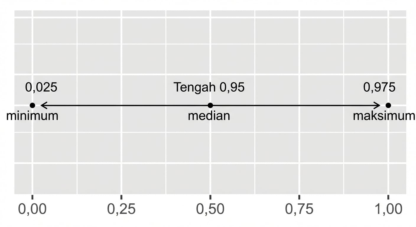 Garis interval kepercayaan 95 persen.