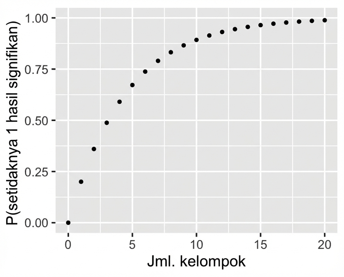 Plot pencar peluang mendapat ≥1 hasil signifikan vs. jumlah grup. Saat jumlah grup naik, peluang punya ≥1 hasil signifikan meningkat.