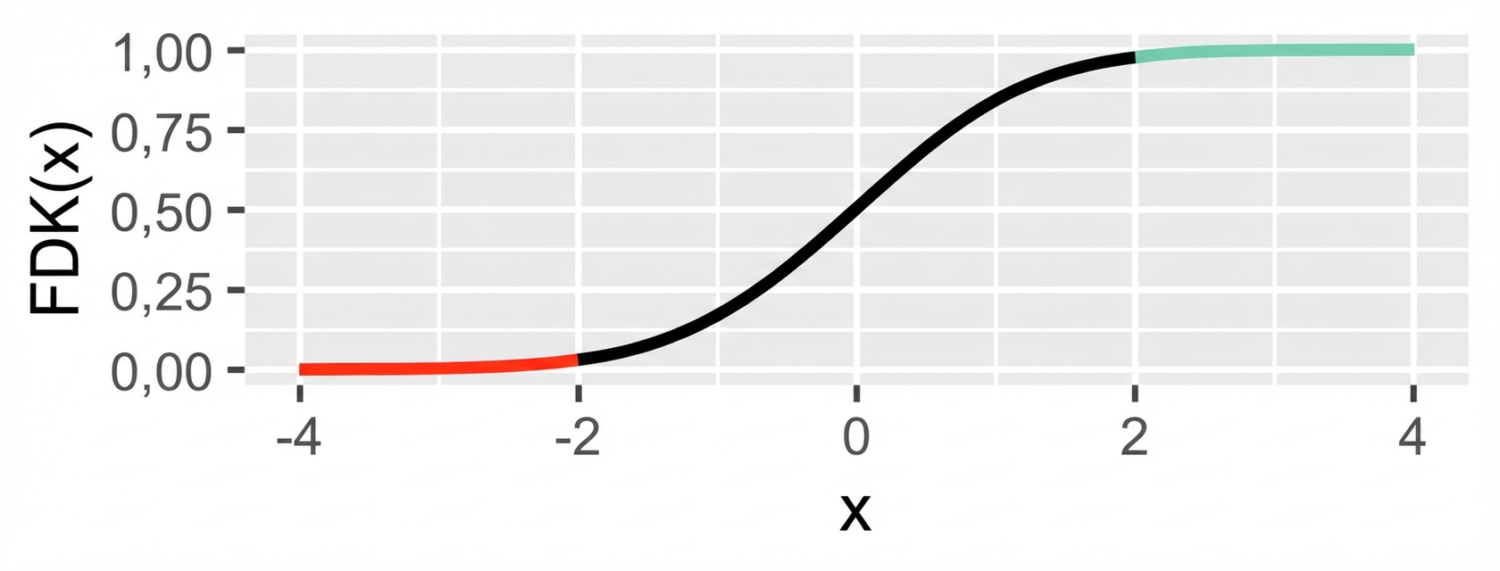 CDF distribusi normal. Bagian garis kurang dari -2 berwarna merah dan lebih dari 2 berwarna hijau.