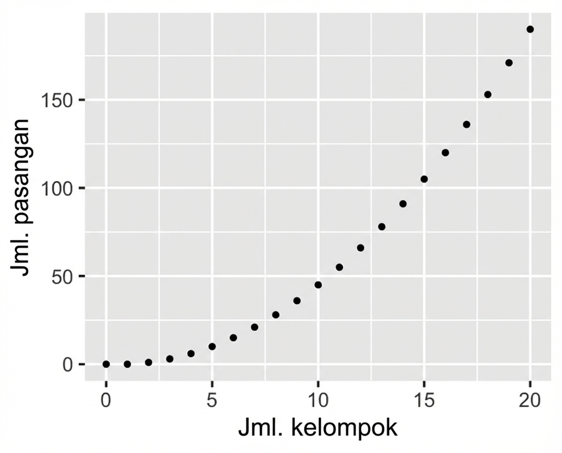 Plot pencar jumlah pasangan vs. jumlah grup. Saat jumlah grup naik, jumlah pasangan naik kuadratik.