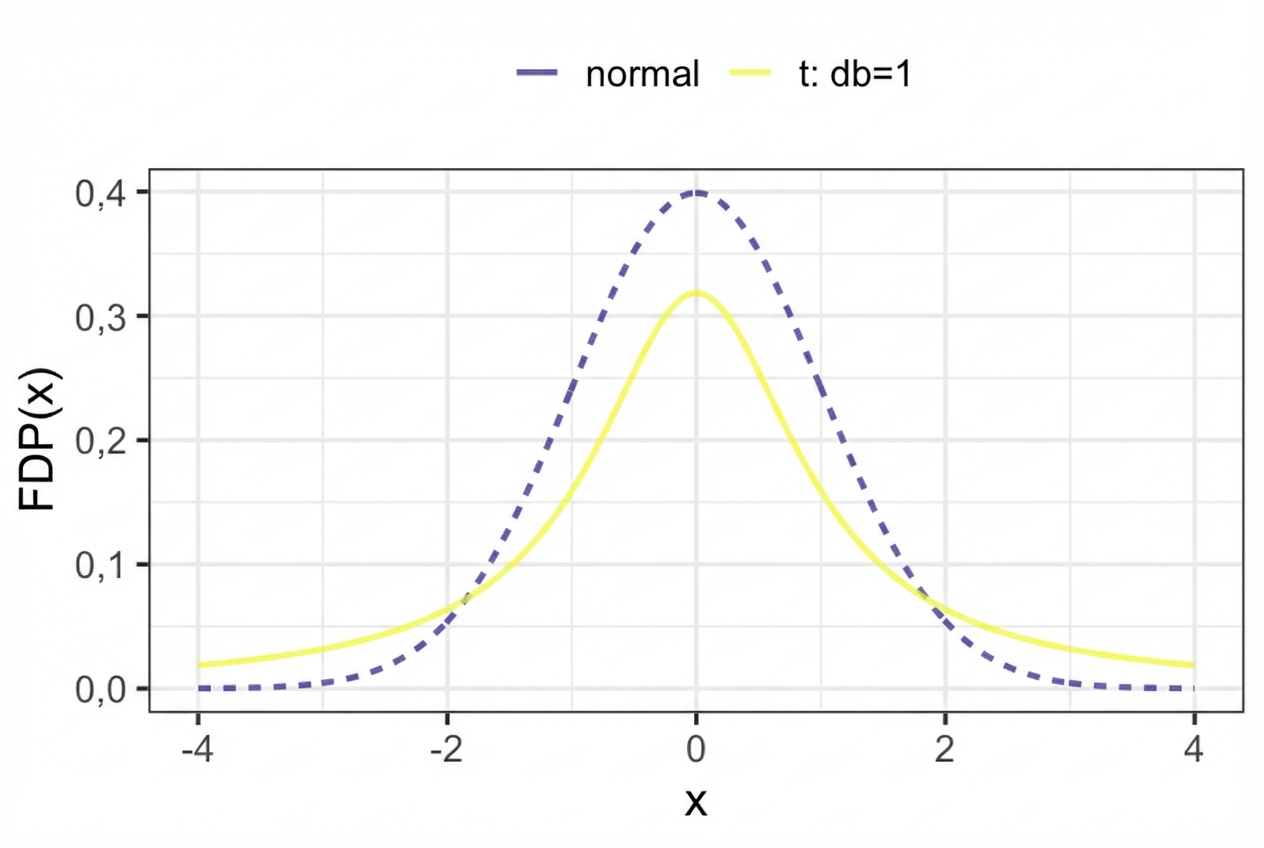 Grafik yang menunjukkan PDF sebaran normal standar dibandingkan sebaran t dengan 1 derajat kebebasan. Sebaran t memiliki ekor lebih gemuk dan puncak tengah lebih pendek.