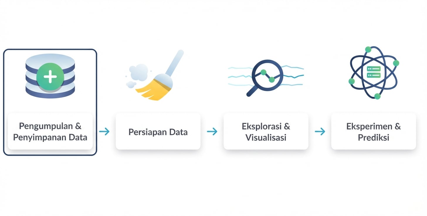 pengumpulan dan penyimpanan data diberi lingkaran
